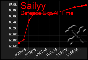 Total Graph of Sailyy