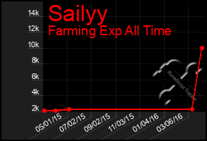 Total Graph of Sailyy