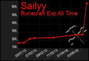 Total Graph of Sailyy