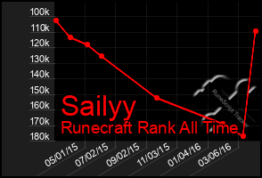 Total Graph of Sailyy