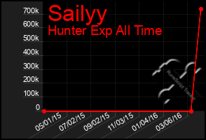 Total Graph of Sailyy