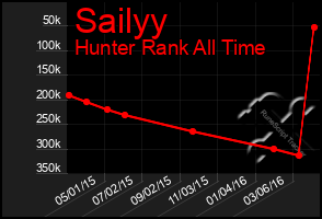 Total Graph of Sailyy