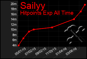 Total Graph of Sailyy