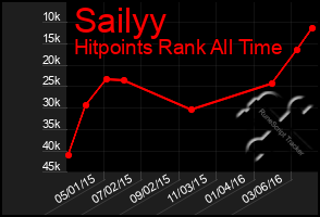 Total Graph of Sailyy