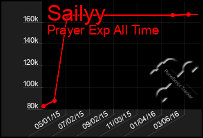 Total Graph of Sailyy