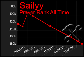 Total Graph of Sailyy