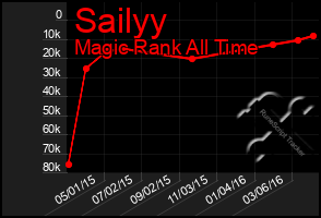 Total Graph of Sailyy