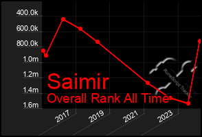 Total Graph of Saimir