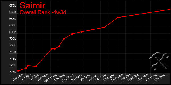 Last 31 Days Graph of Saimir