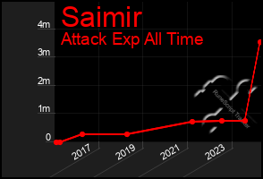 Total Graph of Saimir