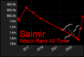 Total Graph of Saimir