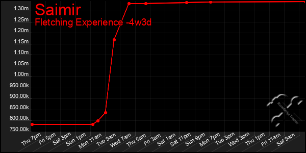 Last 31 Days Graph of Saimir