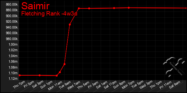 Last 31 Days Graph of Saimir