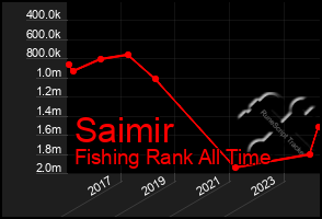 Total Graph of Saimir