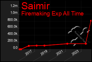 Total Graph of Saimir