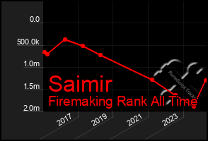 Total Graph of Saimir