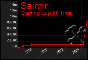 Total Graph of Saimir