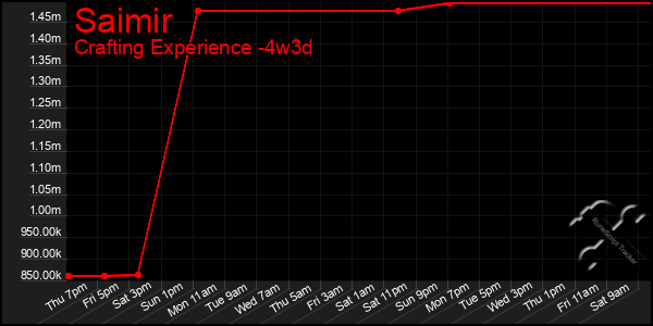 Last 31 Days Graph of Saimir