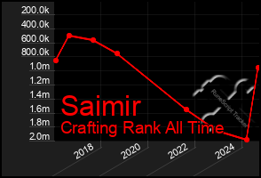 Total Graph of Saimir