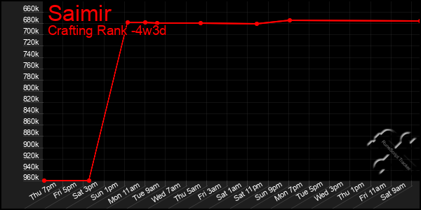 Last 31 Days Graph of Saimir