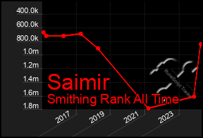 Total Graph of Saimir