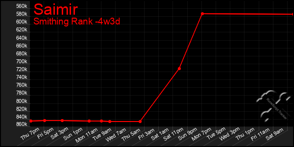 Last 31 Days Graph of Saimir