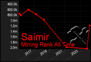 Total Graph of Saimir