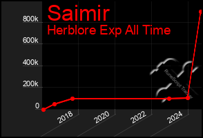 Total Graph of Saimir