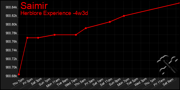 Last 31 Days Graph of Saimir