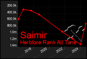 Total Graph of Saimir