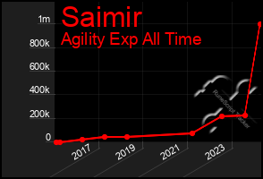 Total Graph of Saimir