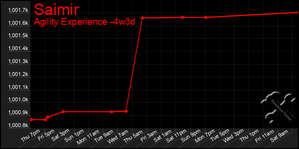 Last 31 Days Graph of Saimir