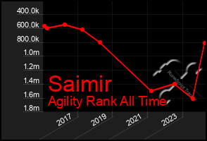 Total Graph of Saimir