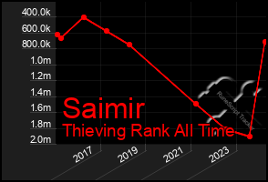 Total Graph of Saimir