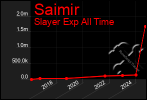 Total Graph of Saimir