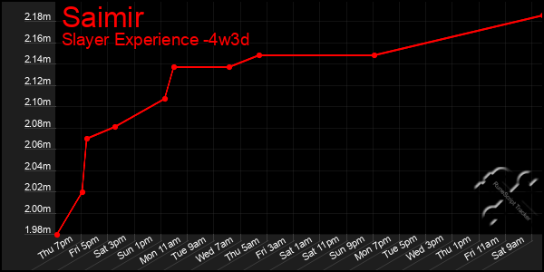 Last 31 Days Graph of Saimir