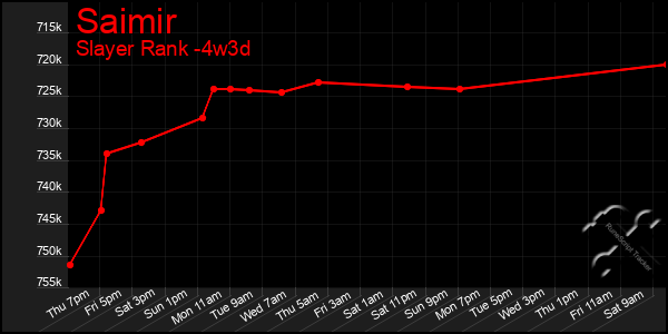 Last 31 Days Graph of Saimir