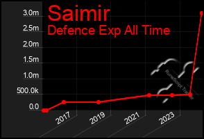 Total Graph of Saimir