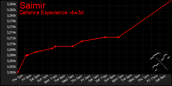 Last 31 Days Graph of Saimir