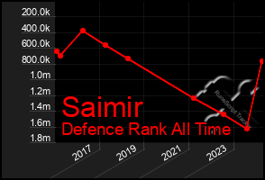 Total Graph of Saimir