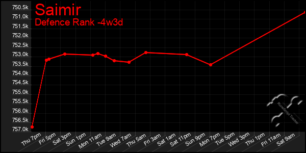 Last 31 Days Graph of Saimir