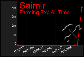 Total Graph of Saimir