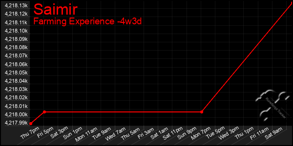 Last 31 Days Graph of Saimir