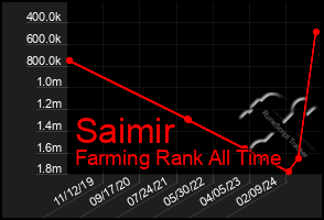 Total Graph of Saimir