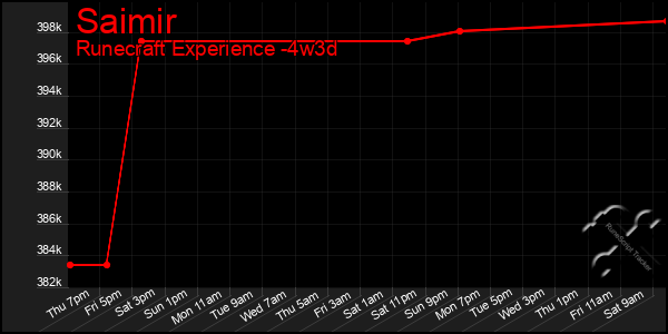 Last 31 Days Graph of Saimir