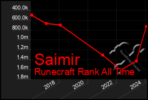 Total Graph of Saimir