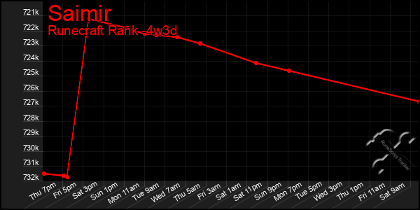 Last 31 Days Graph of Saimir