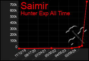 Total Graph of Saimir