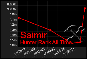 Total Graph of Saimir