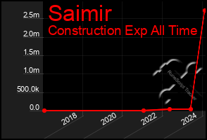 Total Graph of Saimir